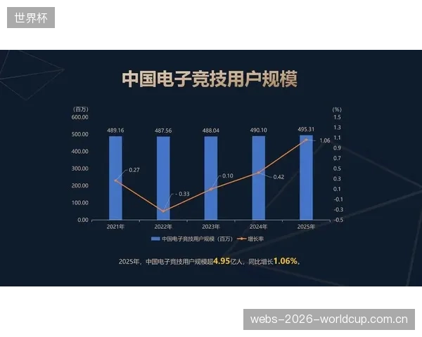 截至2025年,中国电竞用户规模已达4.95亿,庞大的用户基数是电竞俱乐部获得高额估值的基础 截至2025年,中国电竞用户规模已达4.95亿,庞大的用户基数是电竞俱乐部获得高额估值的基础